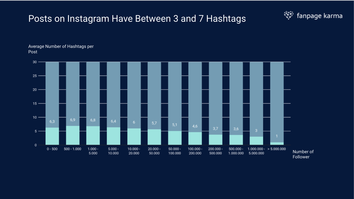 ¿Cuántos hashtags debes usar en Instagram? Fanpage Karma