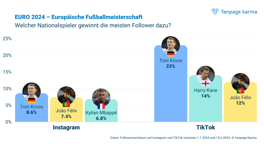 EURO 2024 auf Social Media: Deutschland verzeichnet das größte Followerwachstum
