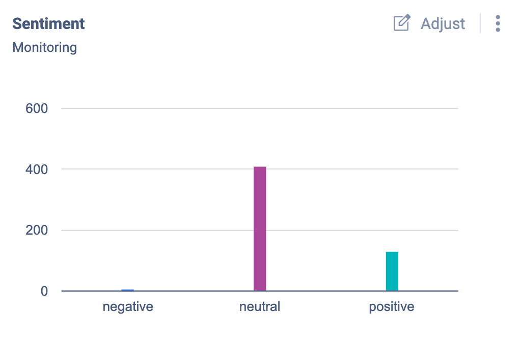 A sentiment analysis bar chart that is produced by a social media monitoring tool.