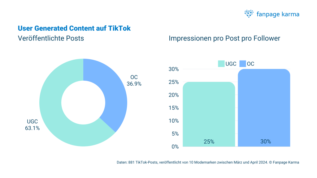 Social-Media-Studie 2024: Wie gut performt User Generated Content auf TikTok?