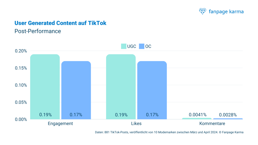 TikTok-Studie 2024: UGC erzielt mehr Engagement, Likes und Kommentare als Original Content.