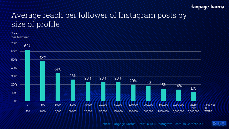 A bar chart about the average week per follower on Instagram posts divided by profile size.