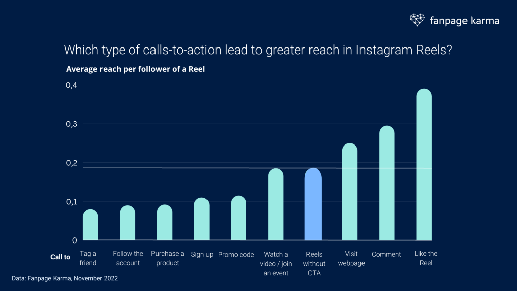 A bar chart that highlights the reach for carious calls-to-action. 