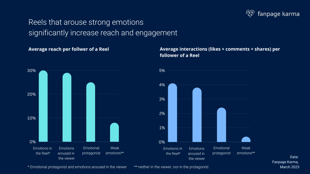 Dos gráficos de barras que muestran cómo cambia el alcance con diferentes tipos de emociones en Instagram Reels.