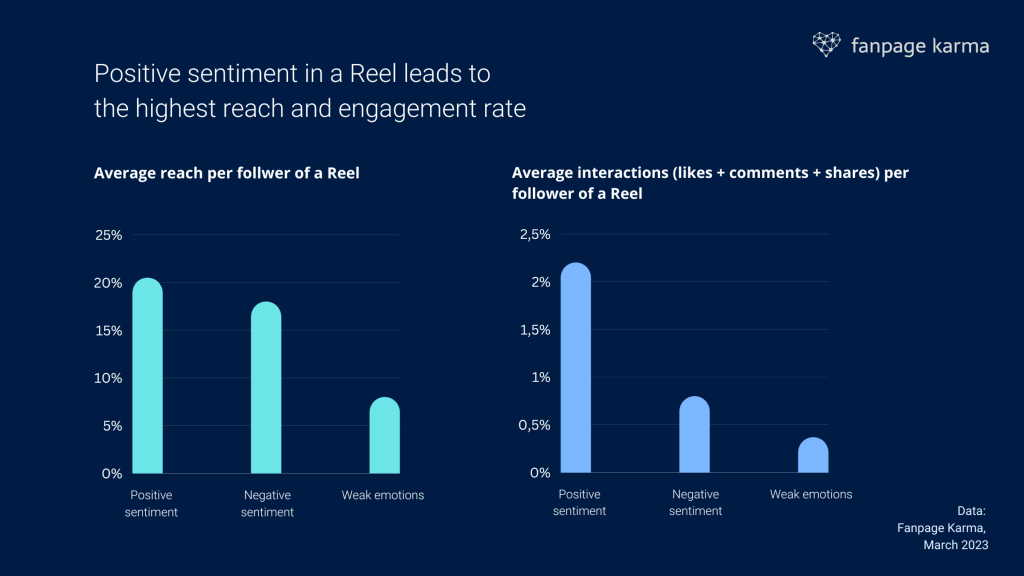 Two bar charts displaying different levels of reach for positive emotions in Instagram Reels.