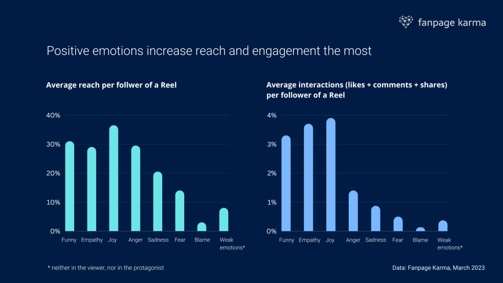 Zwei verschiedene Balkendiagramme über Positionsemotionen und ihre Auswirkungen auf Reichweite und Engagement-Raten. 