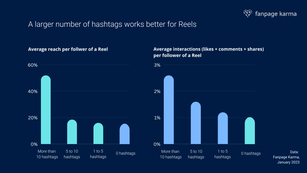 Charts that show the number of hashtags you should use in Instagram Reels.
