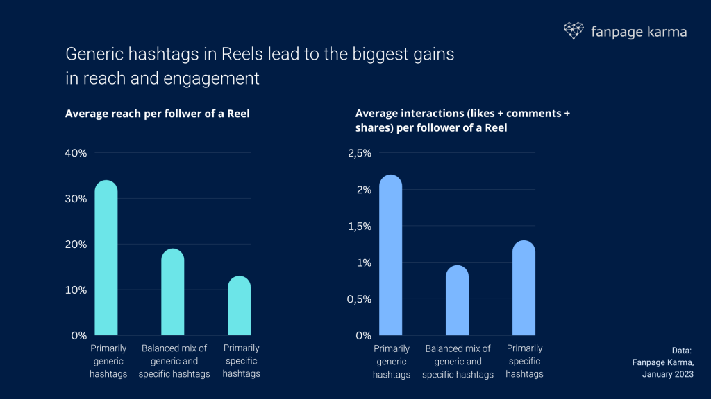 Balkendiagramme, die die Leistung von generischen Hashtags auf Instagram Reels zeigen.