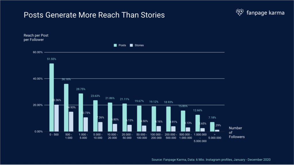 Un gráfico de barras que muestra el alcance medio de las publicaciones e historias de Instagram. 