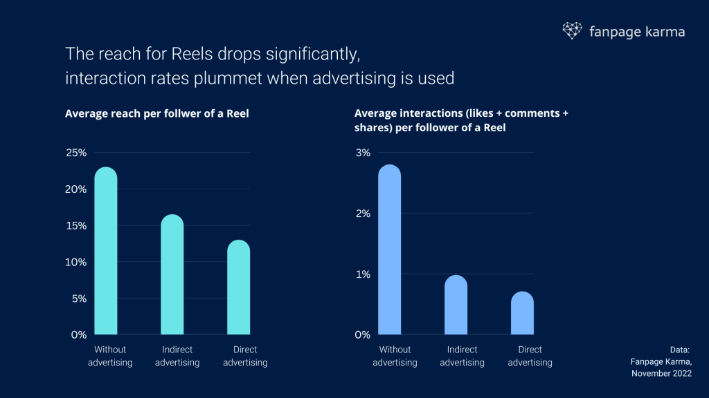 Two charts that show the affect of advertising on the reach of Instagram Reels.