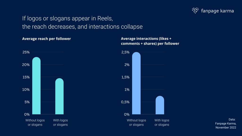 Two charts displaying what happens to reach on Instagram Reels when slogans are used. 