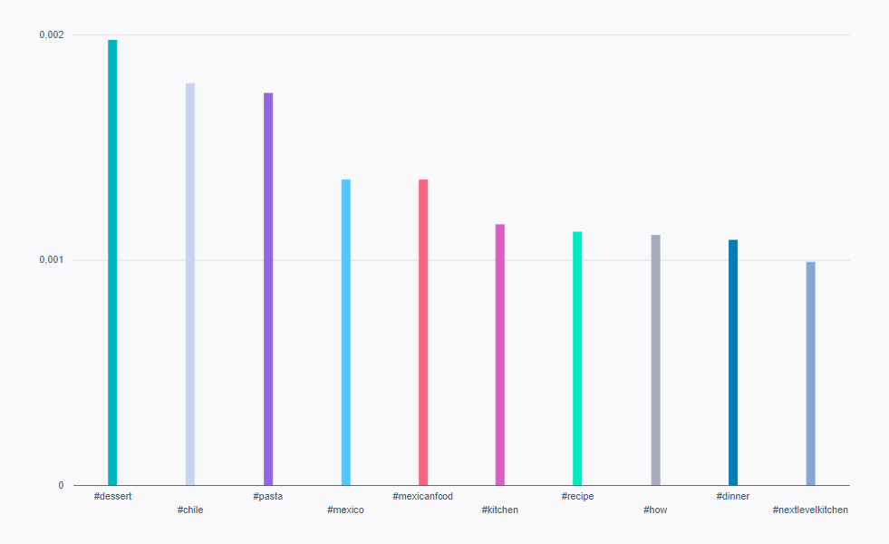 A list of YouTube hashatgs in the cooking industry organized by post interaction rates in April 2024. 