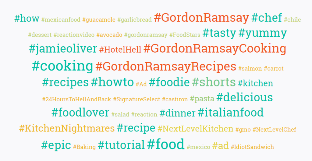 A word chart of YouTube hashtags for April 2024 in the cooking industry. 