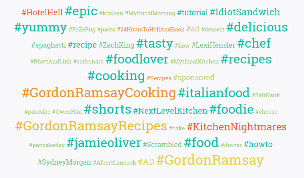 YouTube hashtags in a word chart for January-March 2024 for cooking channels. 