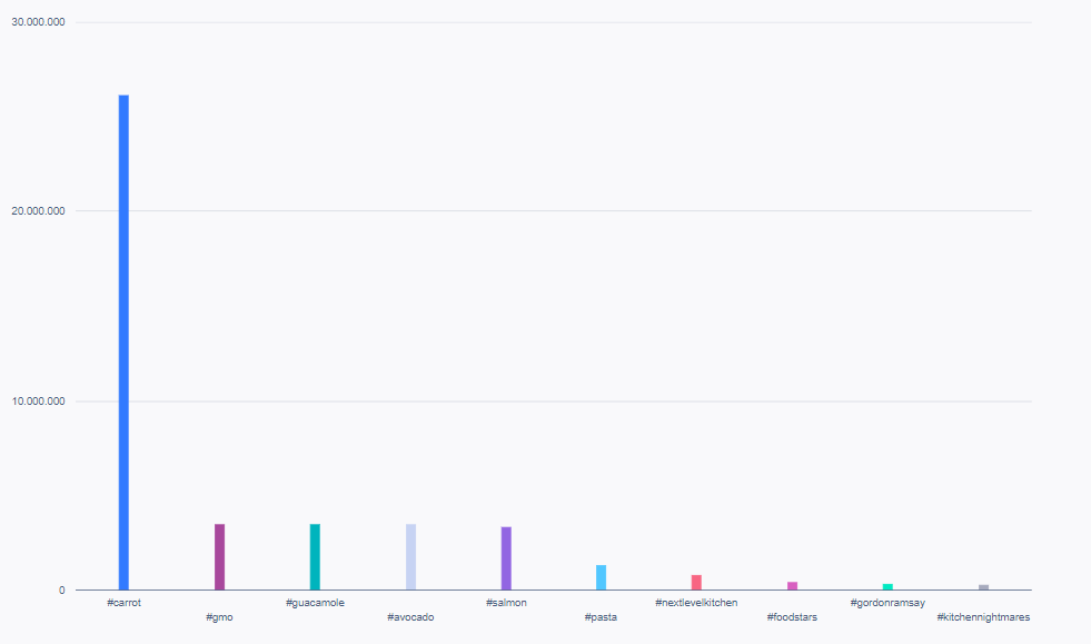 Un gráfico de barras de hashtags ordenados por vistas en el sector de la cocina para abril de 2024. 