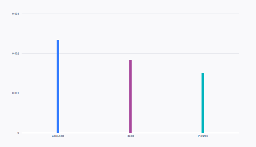 Un gráfico de barras que muestra un análisis de los formatos de contenido de Instagram que mejor funcionan. 