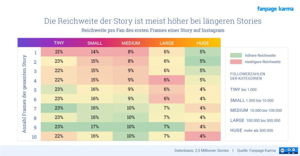 Ein Diagramm, das die Reichweite einer Story in Abhängigkeit von ihrer Länge anzeigt. 