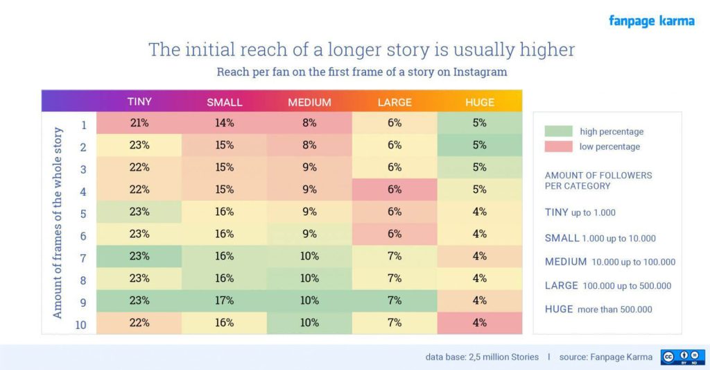 A chart showing the reach of a Story according to its length. 