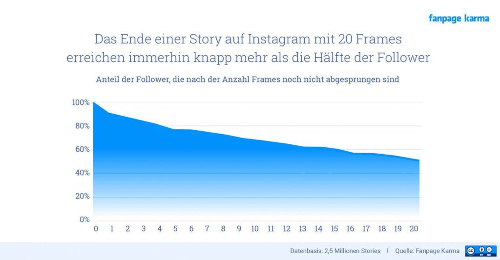 Ein Diagramm, das den Rückgang der Zuschauerzahlen zeigt, je länger eine Story läuft. 