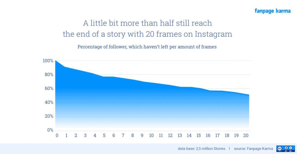 A graph showing the drop off of viewers the longer a Story goes. 