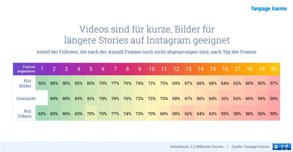 Ein Diagramm, das die Absprungrate für Stories mit nur Bildern, nur Videos oder einer Mischung aus beidem zeigt. 