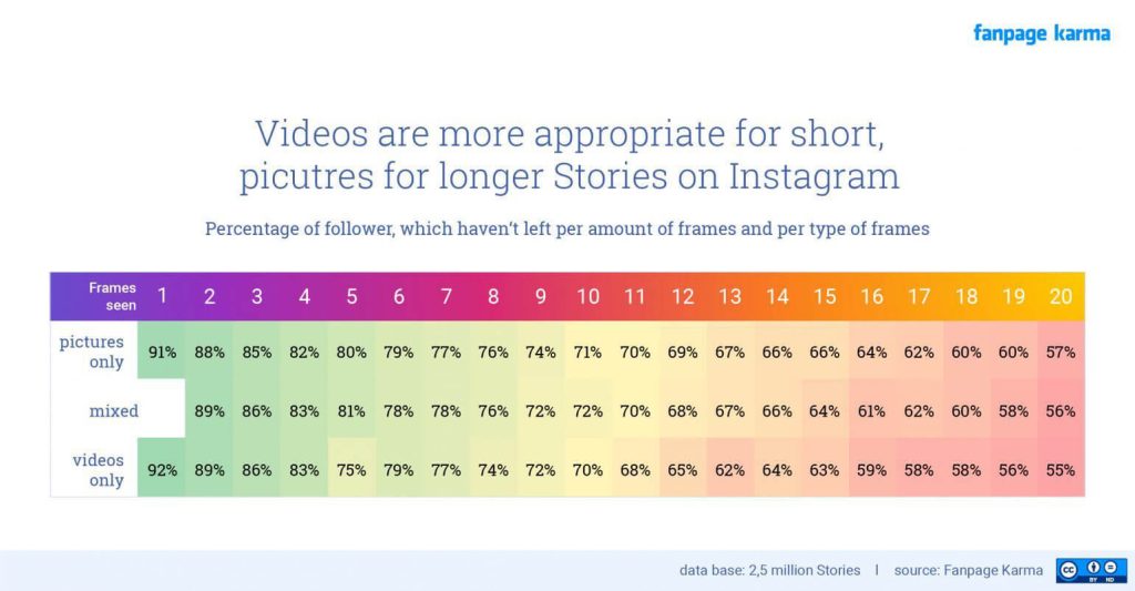 A chart that shows the bounce rate for Stories with pictures only, videos only, or a mix of both. 