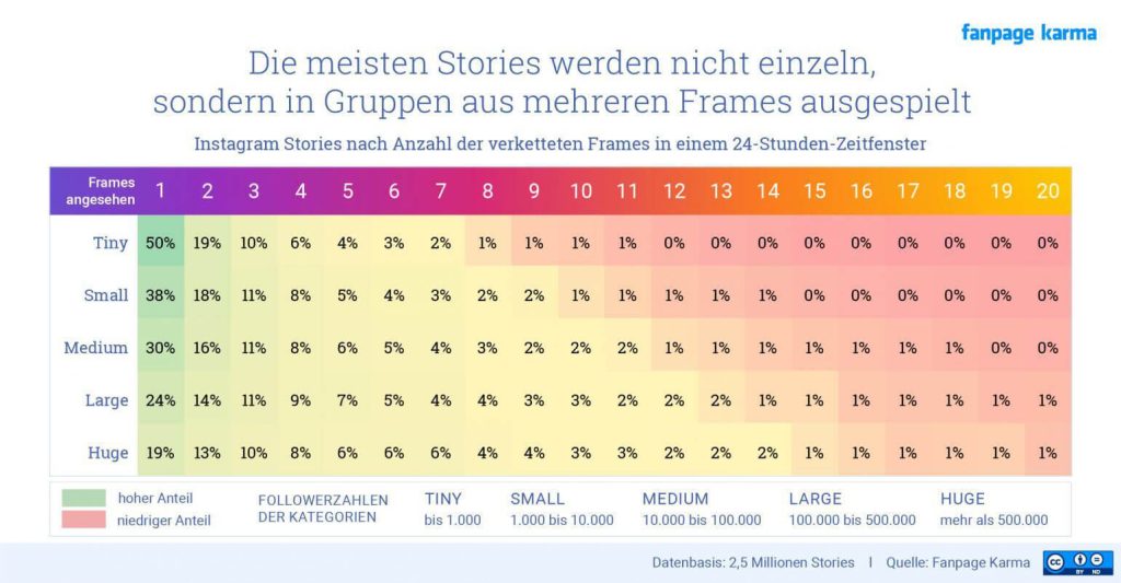 Eine Tabelle mit den Geschichten, die mehrere Rahmen haben. 