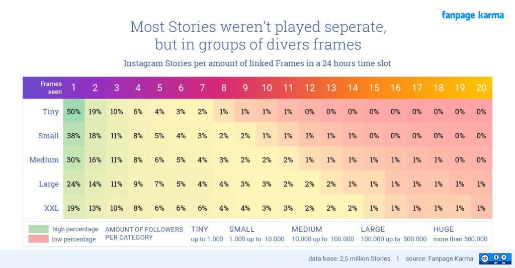 Una tabla que muestra las Historias que tienen varios fotogramas. 