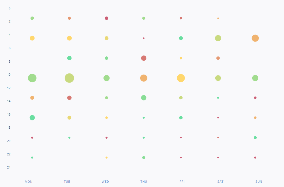 Un gráfico que muestra cómo sería un gráfico del mejor momento para publicar. 