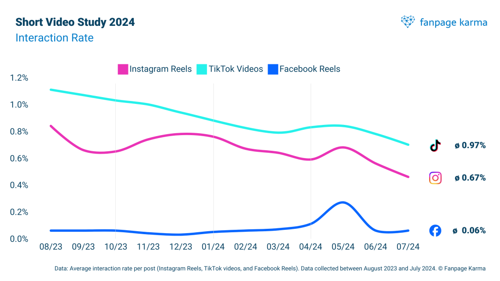 Engagement on TikTok videos and Instagram Reels has been on the decline recently.