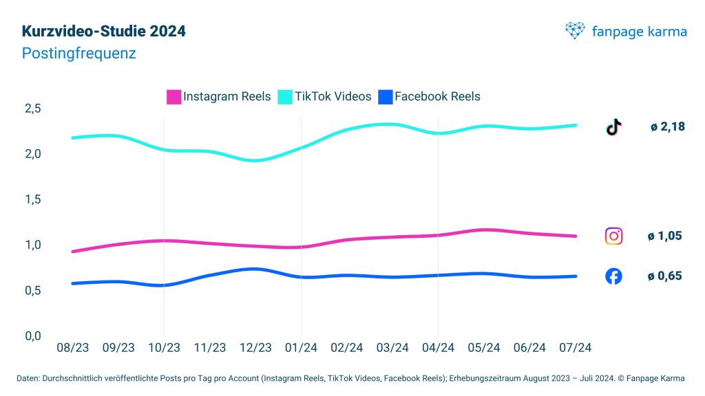 Kurzvideo-Studie 2024: Wie häufig solltest du Videos veröffentlichen?