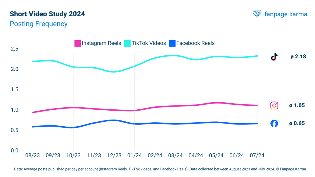 TikTok videos have the highest posting frequency, compared to Instagram and Facebook Reels.