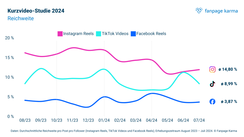 Kurzvideo-Studie 2024: Auf welcher Plattform haben Kurzvideos die größte Reichweite?