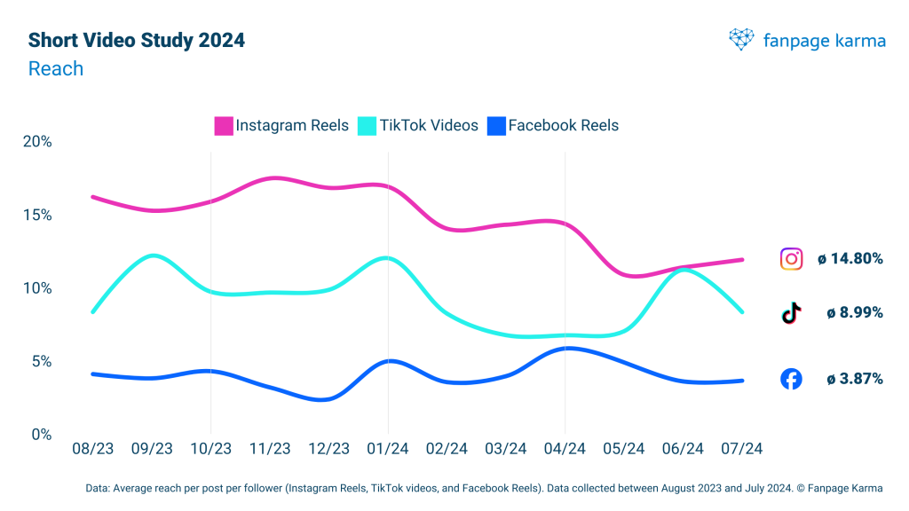 On TikTok and Instagram, short video reach has been declining in 2024.