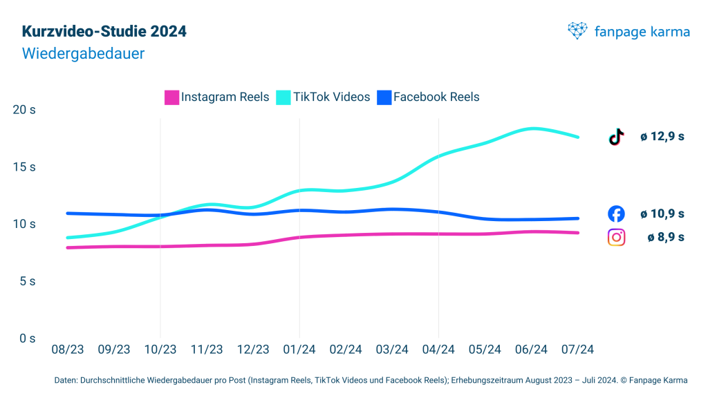 Kurzvideo-Studie 2024: Wie lange sehen sich die Nutzer die Social Videos an?