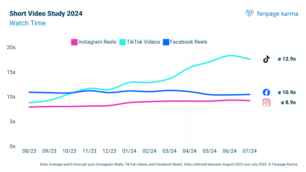 Average watch time per video is growing on TikTok.