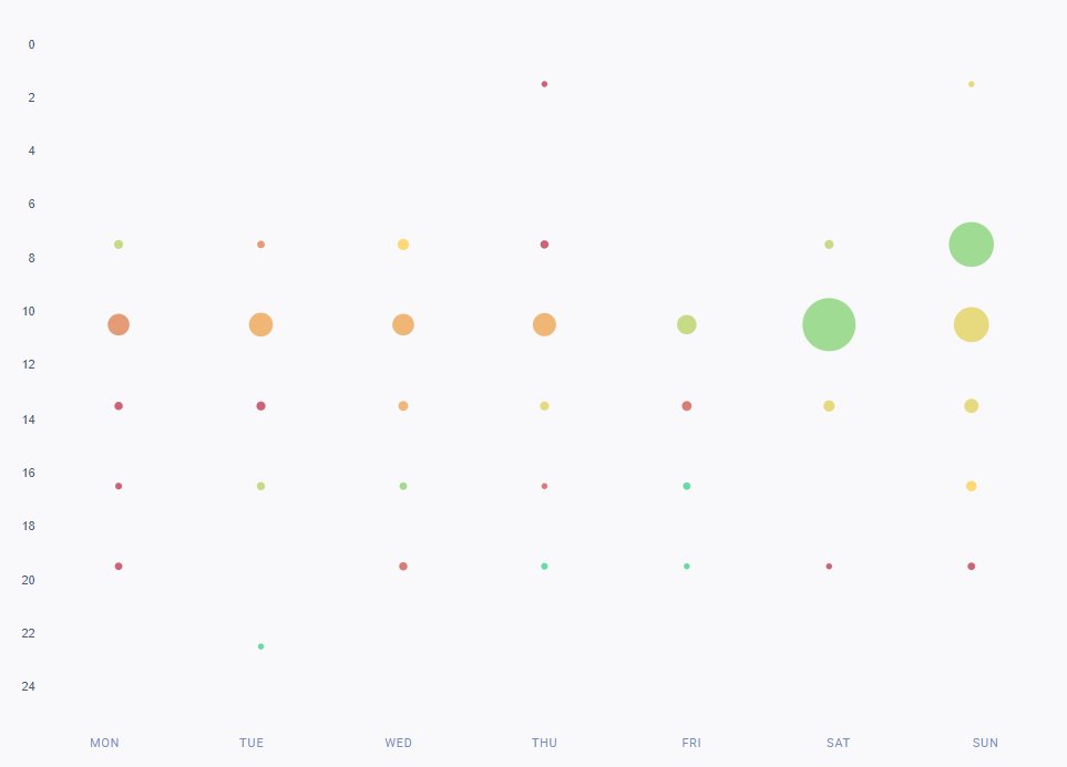 Analysiere nur ausgewählte Profile für das gesamte Jahr 2024, um herauszufinden, wann du auf YouTube posten solltest.