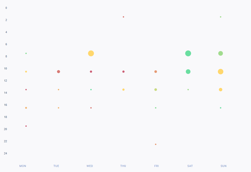 Un gráfico que muestra las mejores horas para publicar en YouTube en octubre-noviembre de 2023 para los perfiles seleccionados.