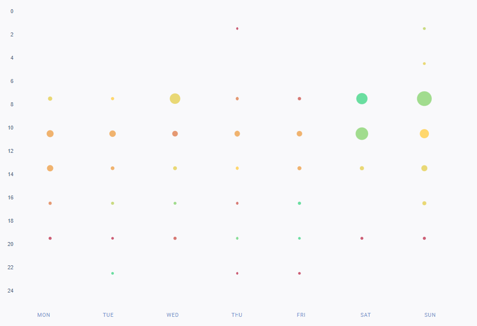 Eine Analyse, wann für die ausgewählten Profile im Jahr 2023 auf YouTube gepostet werden sollte.