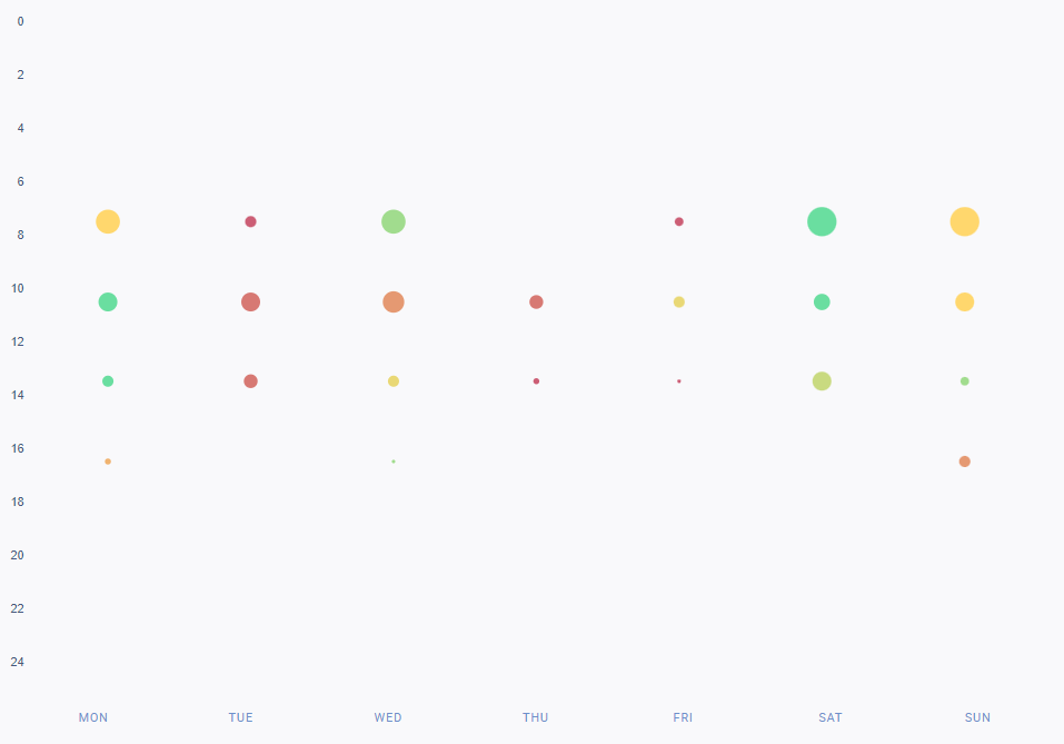 A best times to post on YouTube chart for the selected profiles for January-February 2024. 