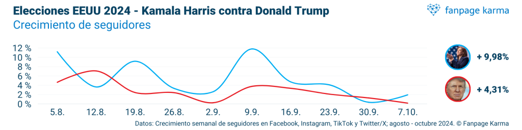 No se puede deducir ningún favorito a partir del crecimiento de seguidores