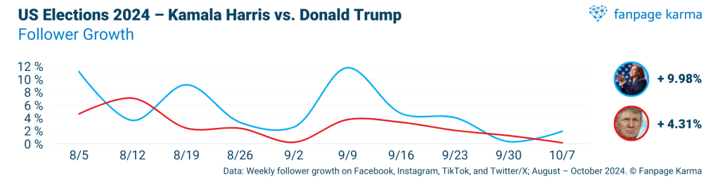 US Elections on social media: There is no clear favorite in terms of follower growth