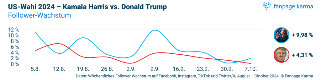 US Wahl 2024 auf Social Media: Aus dem Follower-Wachstum der Kandidaten lässt sich kein Favorit ableiten.