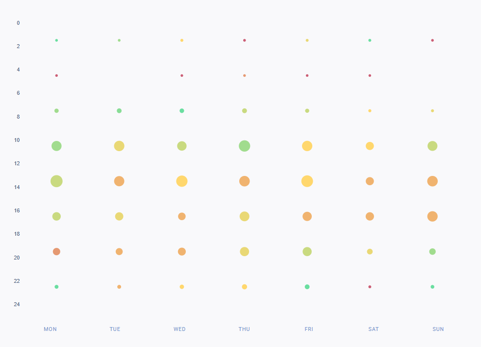 An example of a best time to post chart that you can use for real estate social media marketing. 