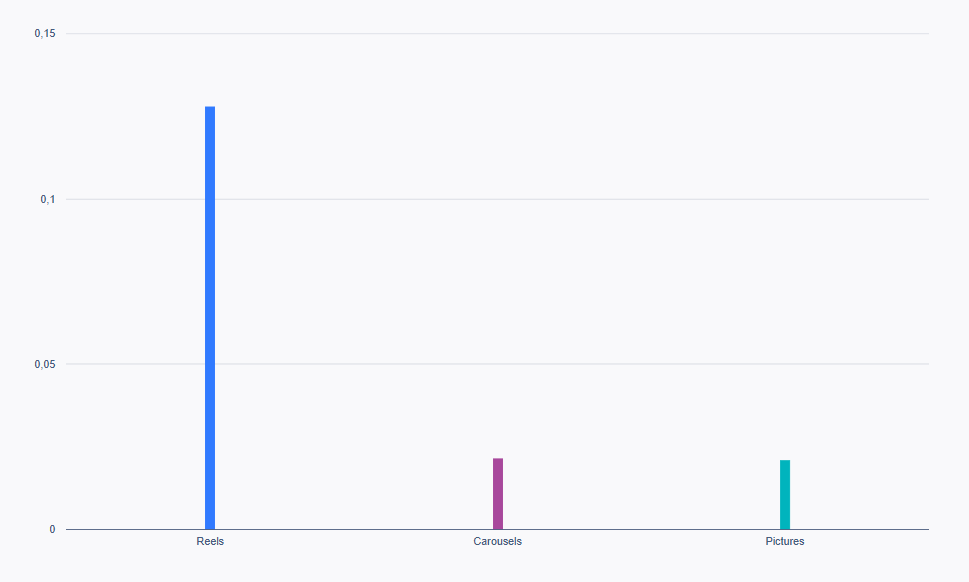 A bar chart showing different post interaction rates for various Instagram content formats. 