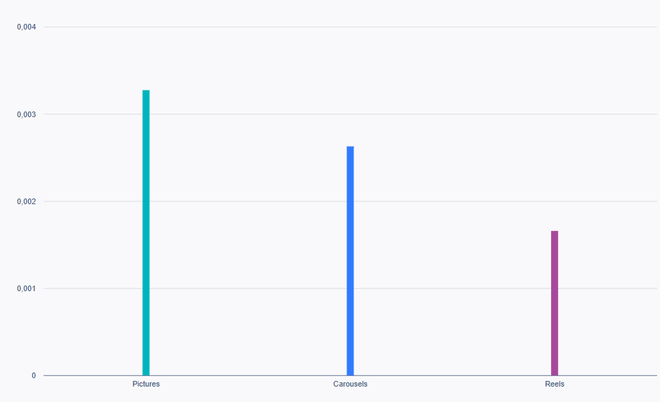 Un gráfico que muestra las tasas medias de interacción de las publicaciones para un formato de contenido concreto de las empresas de relojes del estudio.