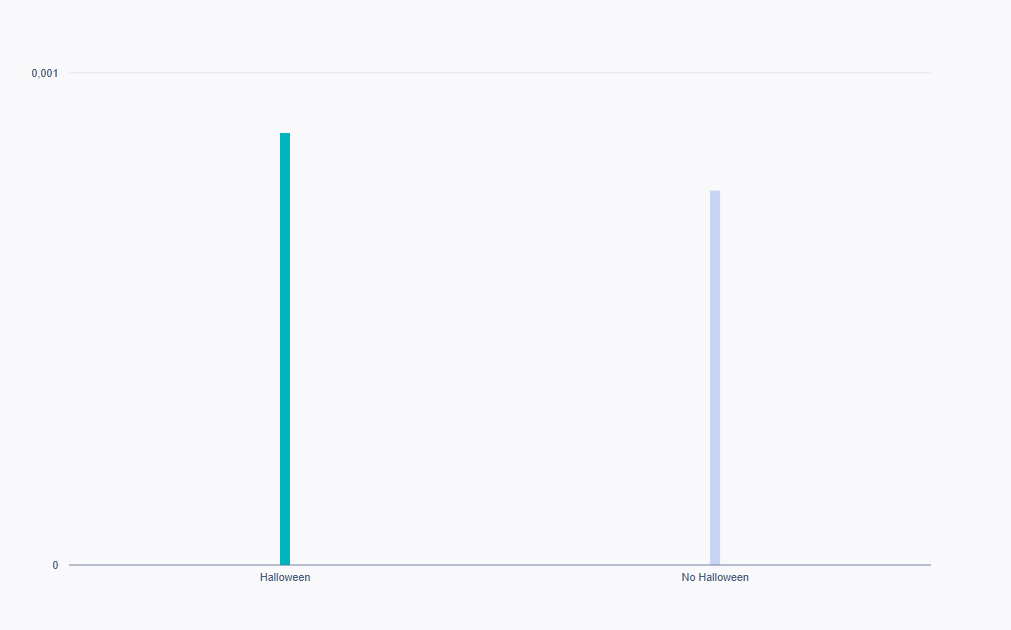 Ein weiteres Beispiel für eine Tagging-Analyse für Post-Interaktionsraten.