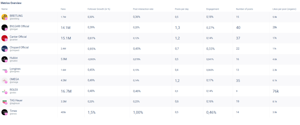 A metric table example with different metrics for watch companies in the study for September 2024.