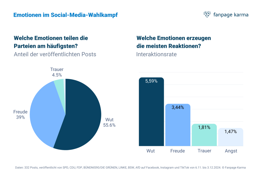 Emotionen im Social-Media-Wahlkampf zum deutschen Bundestag 2025: Welche Gefühle werden von den Parteien kommuniziert, um Interaktion und Reichweite zu steigern?