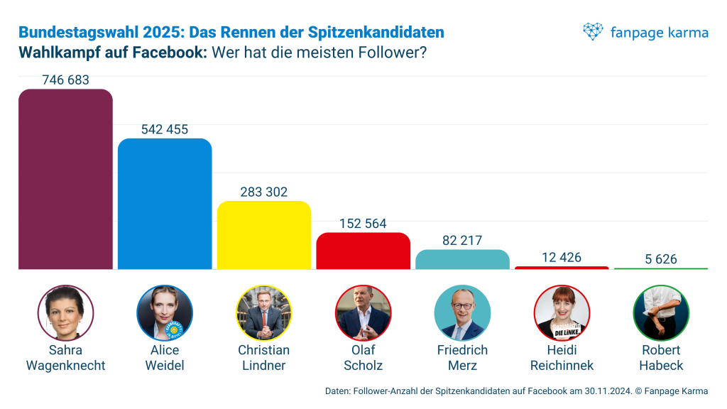 Bundestagswahl 2025 auf Social Media: Follower-Anzahl der Spitzenkandidaten auf Facebook am 30.11.2024.